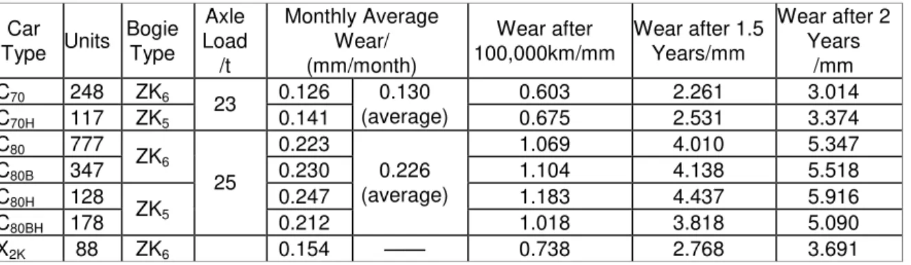 Table 1    Wheel Tread Vertical Wear for Various Types of Freight Cars 