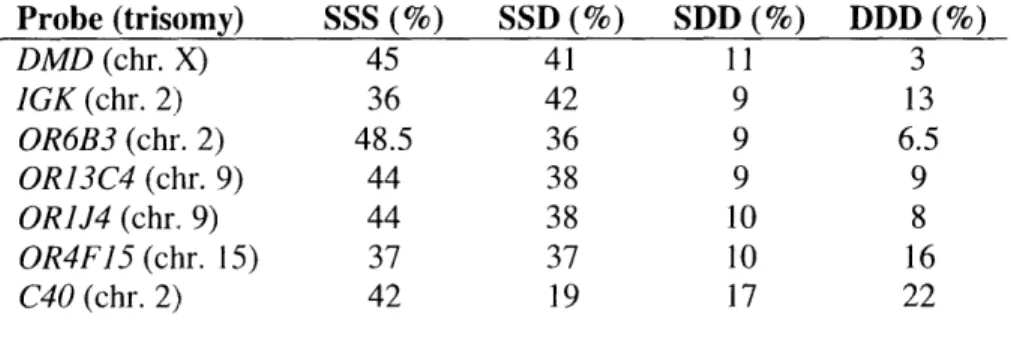 Table  2. An autosomal equivalent  of the &#34;n-I  rule&#34; of  X inactivation. Probe  (trisomy)  SSS  (%)  SSD  (%)  SDD  (%)  DDD  (%) DMD  (chr