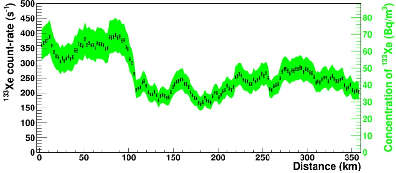 Figure 4: The measured 133 Xe count rate in the interval of 40 keV to 90 keV as a function of distance from the survey starting point is shown by the black dots, read from the left-hand axis