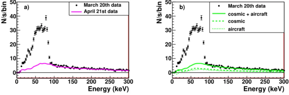 Figure 2: Measured energy spectrum for one 20 s interval of the data taken on March 20th, 2011 at 250 m above mean sea level 