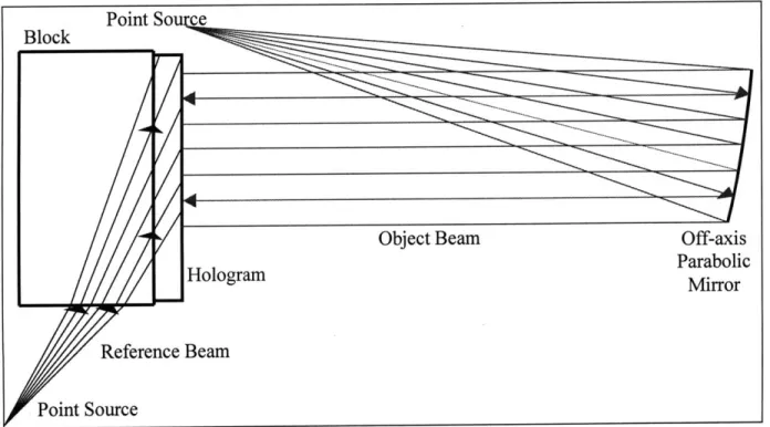 Figure 3.8:  Exposure  setup for an EHM