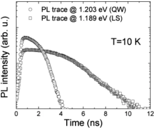 FIG. 4. The TRPL traces taken from the streak image in Fig. 1. The high energy PL trace 共circles兲 is mostly due to the QW emission, whereas the low energy PL trace 共squares兲 is due to the LS emission.
