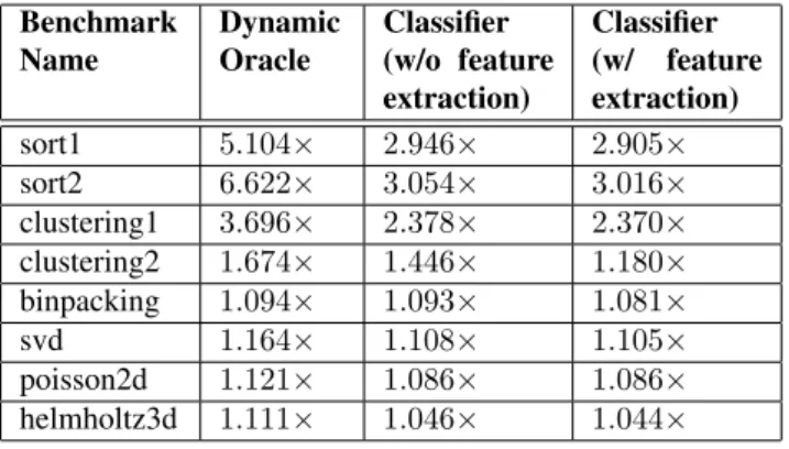 Figure 5. Mean speedup over the static oracle of the gen- gen-erated input classifier (with and without feature extraction costs included) and the dynamic oracle, using 100 landmark configurations