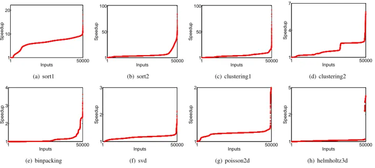 Figure 6. Distribution of speedups over static oracle for each individual input. For each problem, some individual inputs get much larger speedups than the mean.