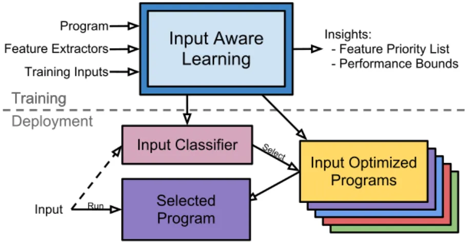 Figure 2. Usage of the system both at training time and deployment time. At deployment time the input classifier selects the input optimized program to handle each input