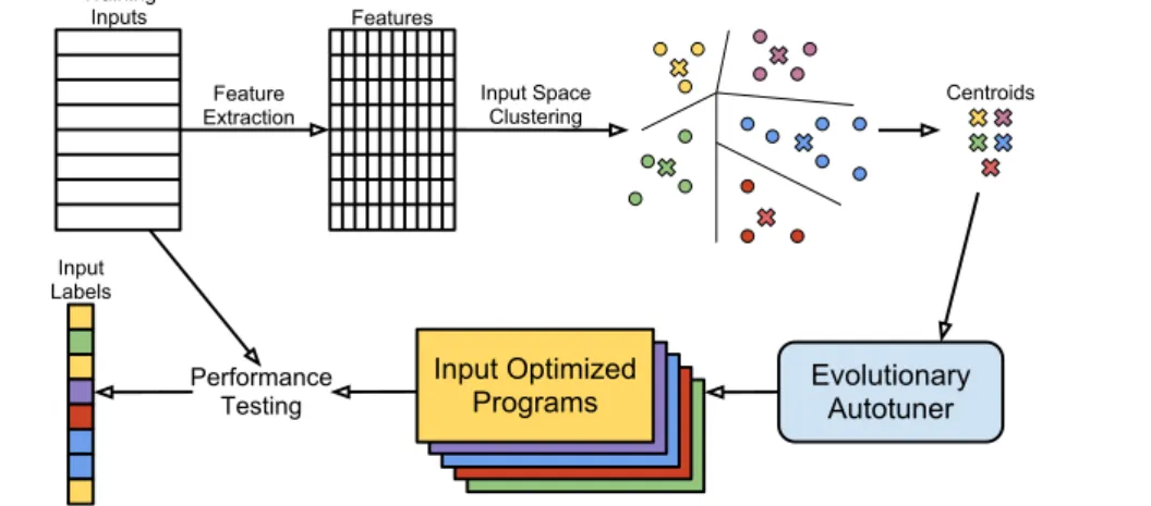 Figure 3. Selecting representative inputs to train input optimized programs.