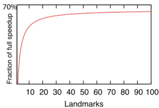 Figure 7: Model predicted speedup compared to sampling all input points as the number of landmarks are increased