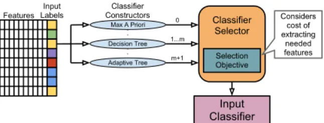 Figure 5: Constructing and selecting the input classifier.
