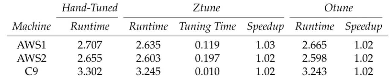 Figure 1.3: Running times (in seconds) of hand-tuned, optimized Ztune, and Otune imple- imple-mentations of matrix-vector multiplication of size 25000 × 100000