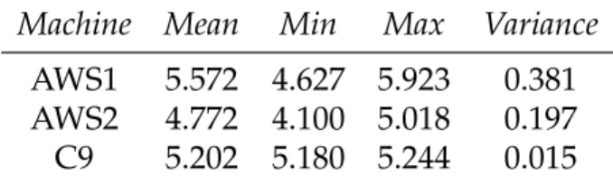 Figure 5.1: Statistics of running times, in milliseconds, of nested loops on 20 runs of matrix- matrix-vector multiplication of size 2000 × 2000.