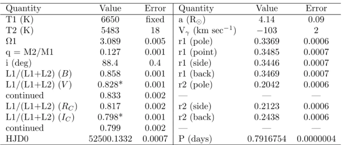 Table 3. Parameters from the final simultaneous light-velocity curve solution.