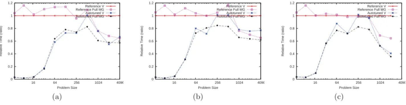 Figure 10: Relative performance of multigrid algorithms versus reference V cycle algorithm for solving the 2D Poisson’s equation on unbiased, uniform random data to an accuracy level of 10 5 on a) Intel Harpertown, b) AMD Barcelona, and c) Sun Niagara.