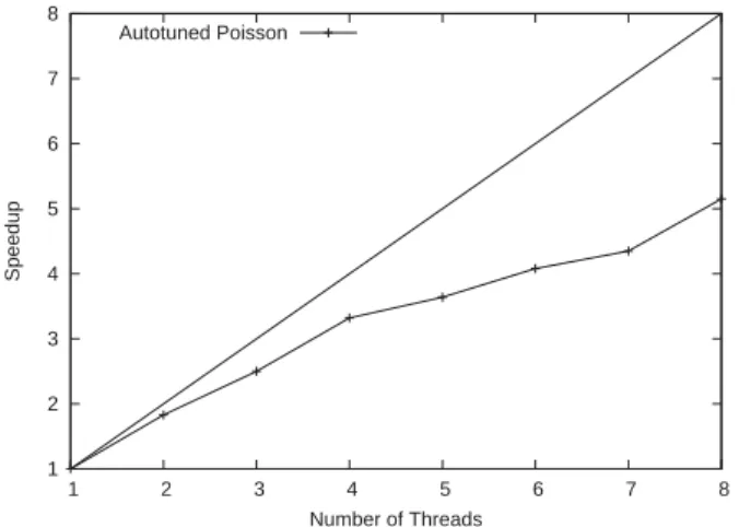 Figure 9: Parallel scalability. Speedup as more worker threads are added. Run on an 8 core (2  pro-cessor × 4 core) x86 64 Intel Xeon System.