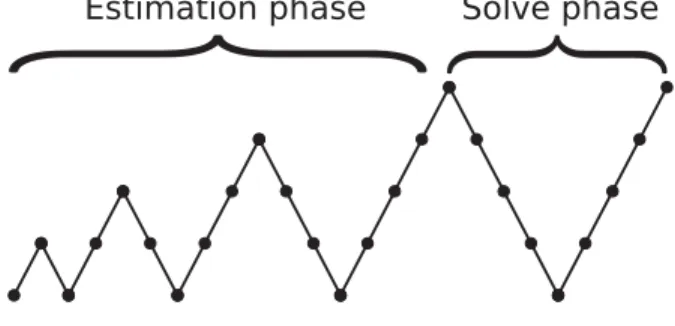 Figure 3: Conceptual breakdown of full multigrid into an estimation phase and a solve phase