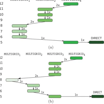 Figure 6: Performance for algorithms to solve Pois- Pois-son’s equation on unbiased uniform random data up to an accuracy of 10 9 using 8 cores