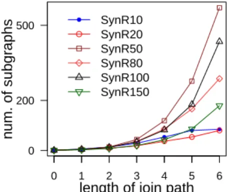 Figure 5: The number of subgraphs collected and execution time required by the PPMC against the six synthetic databases