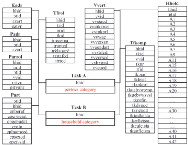 Figure 1: ECML98 database schema with eight background tables; the classification target  tribute (partner category) and the confidential  at-tribute (household category) are highlighted in red