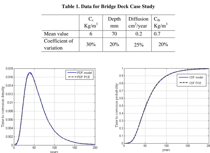 Table 1. Data for Bridge Deck Case Study 