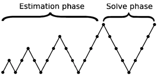 Figure  5.7:  Conceptual  breakdown  of  full  multigrid  into  an  estimation  phase  and  a  solve  phase.