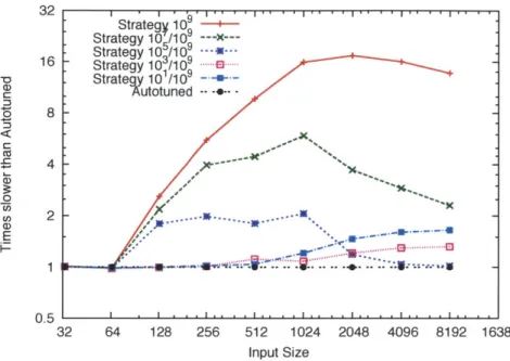 Figure  5.13:  Speedup  of tuned  algorithm  compared  to  various  simple  heuristics  to  solve  Poisson's equation  up  to  an  accuracy  of  10 9  using  8  cores