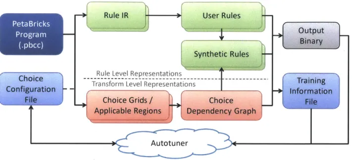 Figure  3.2:  Flow  for  the  compilation  of a  PetaBricks  program  with  a  single transform