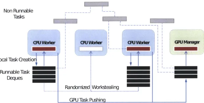Figure  3.6:  Overview  of  the runtime  system.  Worker  threads  use  workstealing  among  themselves, and  the  GPU  management  thread  only receives  works  that  are  pushed  by  the  workers