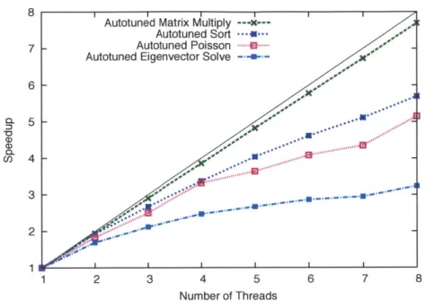 Figure  4.5:  Parallel  scalability.  Speedup  as  more  worker  threads  are  added.  Run  on  an  8-way (2  processor  x  4  core)  x86_64  Intel  Xeon  System.