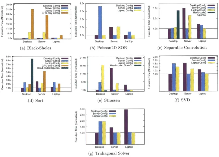 Figure  4.10: Benchmark  performance  when  varying  the  machine  and  the  program  configuration.