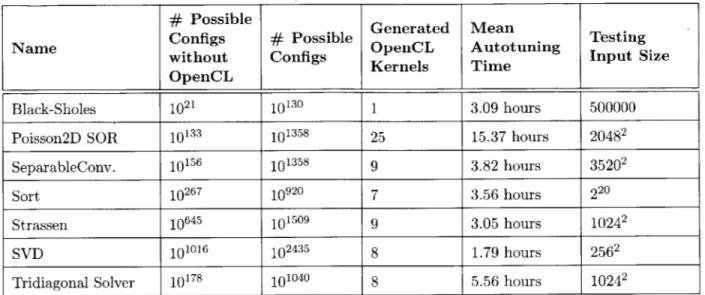 Figure  4.11:  Properties  of the  benchmarks.  The  number  of  configurations  are  calculated  from  the parameters  described  in  Section  3.5.5.