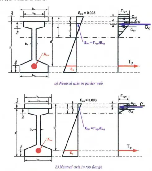 Figure 20.3. Strain and stress distribution at ULS offlexural action in UHPFRC girders