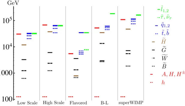 Figure 2. Weak scale spectra for the five benchmark points specified in table 2 and described in the text