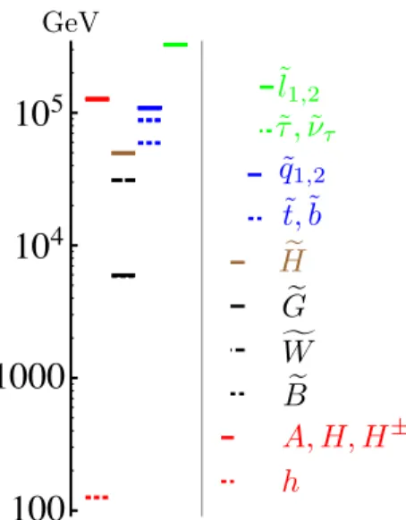 Figure 3. Particle spectra for the minimal U(1) X aux- aux-iliary gauge mediation model