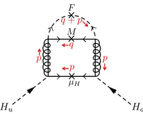 Figure 4 . Generation of B µ at two loops from gauginos and messengers. The diagram for A- A-terms is analogous, except with the Higgsino mass µ H replaced by a scalar vertex