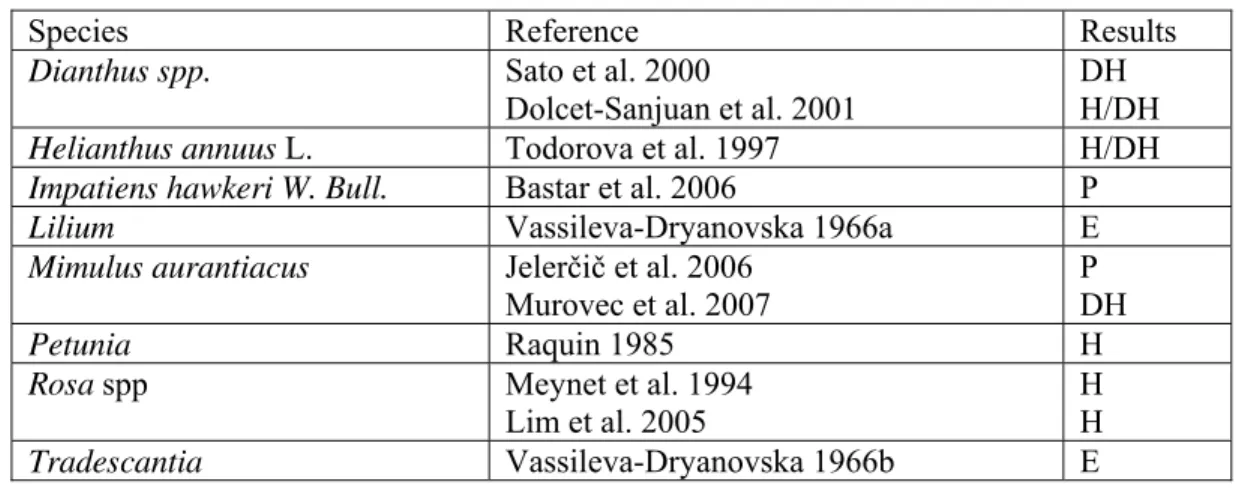 Table 1: Haploid or doubled haploid ornamental plants derived from irradiated pollen  1 