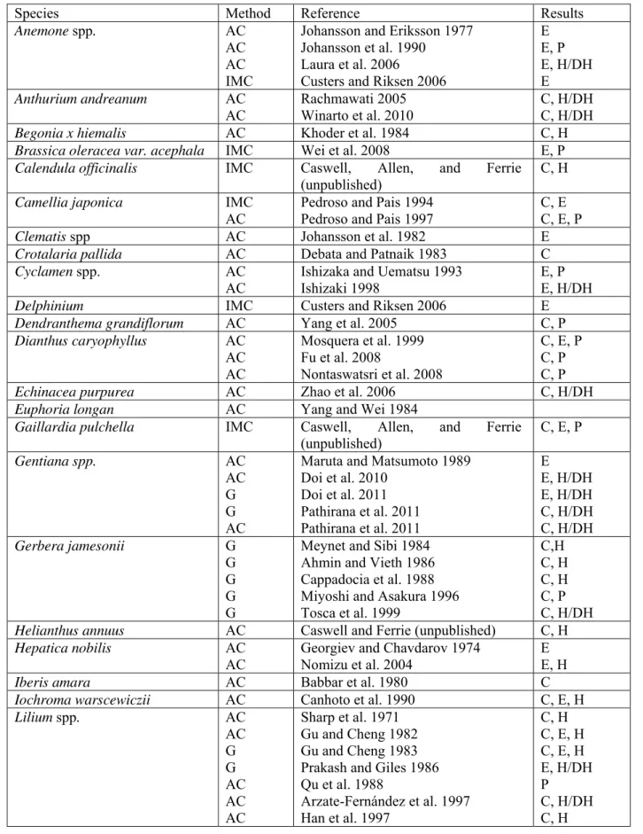 Table 2:  In vitro generated haploids of ornamental species   1 