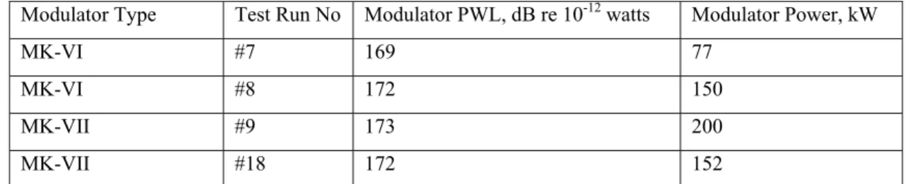 Table 2:  The Sound Power Output of Team Modulators 