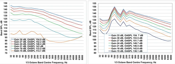 Figure 11:  The Dynamic Range of MK-VII Modulator. 