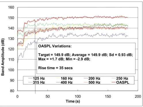 Figure 13:  Closed Loop testing of MK-VII Modulator 8090100110120130140150160050100 150 200Band Amplitude (dB)Time (s)125 Hz160 Hz200 Hz250 Hz315 Hz400 Hz500 HzOASPLOASPL Variations:Target = 149.9 dB; Average = 149.9 dB; Sd = 0.93 dB; Max = +1.7 dB; Min = 