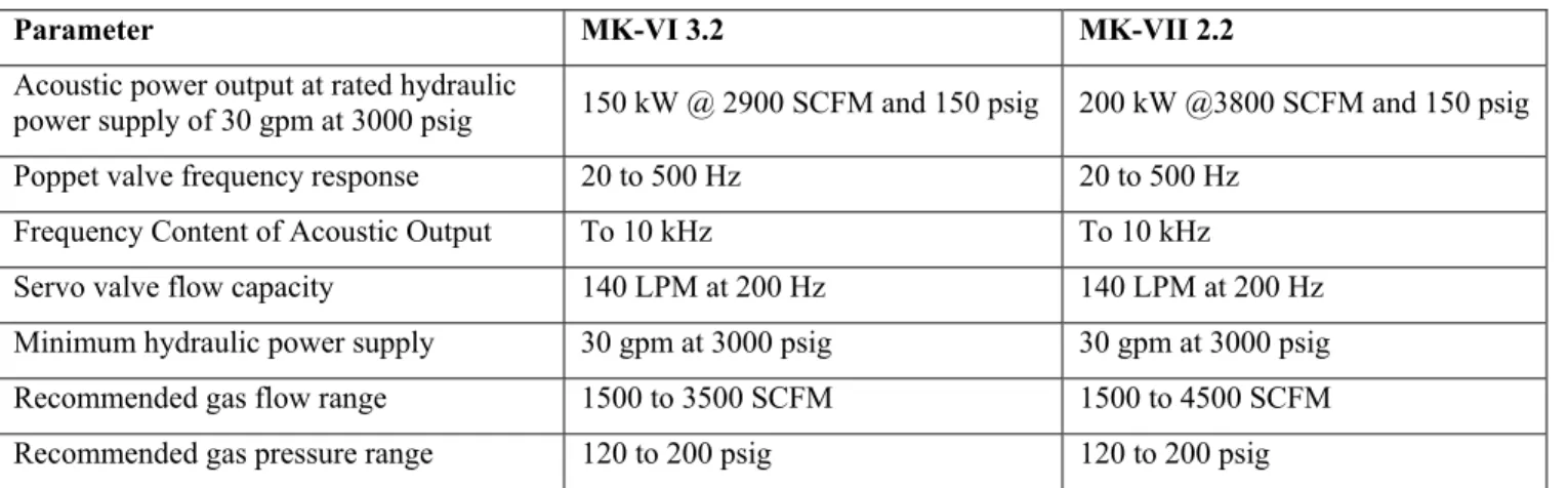 Table 1: Performance Specification of the Team MK-VI and MK-VII Modulators. 
