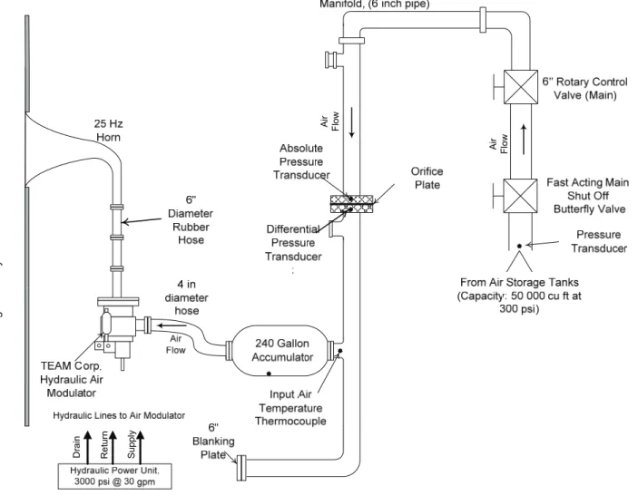 Figure 6:  Schematic of Air Delivery System used in Modulator Testing. 