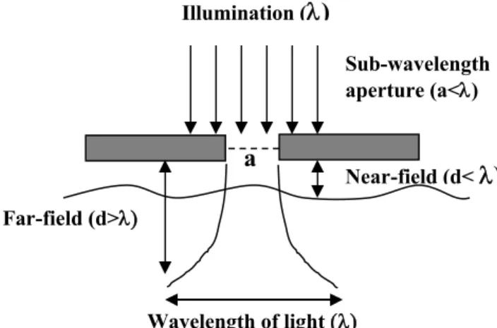 Fig. 1. Basic principle of near-field illumination. Light passes through an aperture,  a, with dimensions that are smaller than the wavelength () of the incident light
