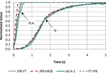 Figure  13:  Slam  from  idle  to  maximum  EGT  setting  showing normalized shaft speed (N) and PLA at 3,000 m 