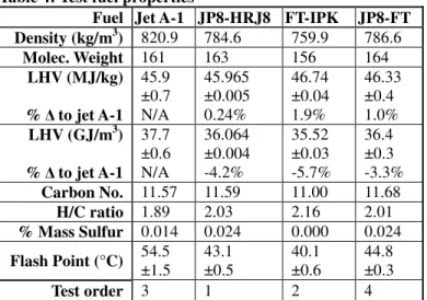 Table 4: Test fuel properties 