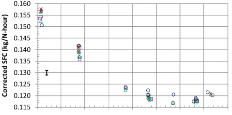 Figure  10    shows  the  corrected  EGT  for  all  operating  points.    It  generally  collapses  well  within  a  scatter  of  ±1.7% 