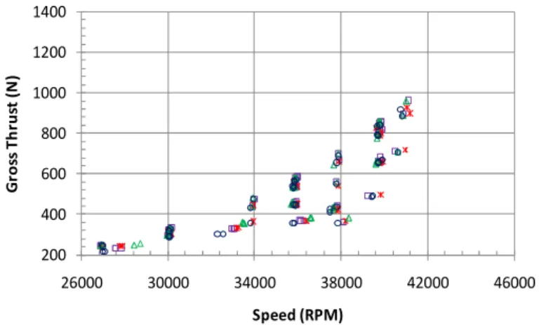 Figure 11: Corrected gross thrust (F G ) with corrected speed  at all altitudes 