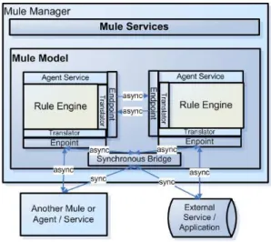 Fig. 2. Layering of Rule Responder on Mule ESB
