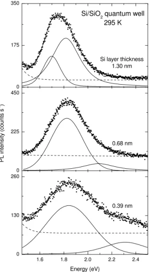 Figure 4.  Room temperature PL from single c-Si/a-SiO 2  quantum wells of different  thickness