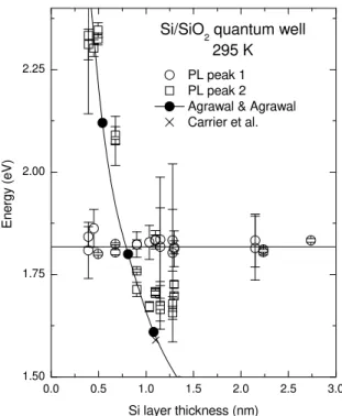 Figure 5.  Experimental results ( ○ , □ ) for the energies of the two PL bands of single c- c-Si/a-SiO 2  quantum wells as a function of well thickness compared with the theory of  Agrawal and Agrawal ( ● ) (104) and Carrier et al