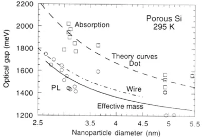 Figure 1.  The PL peak energy (open circles) and energy gap from optical absorption  (open squares) as a function of average spherite diameter in oxidized  π -Si samples at  room temperature