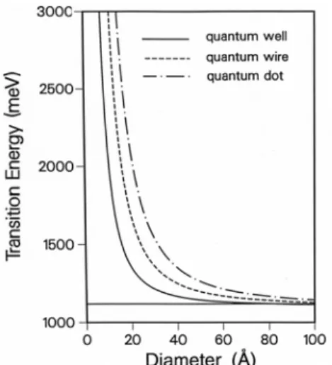 Figure 2.  Enlargement of the energy gap in Si quantum wells, wires, and dots according  to effective mass theory